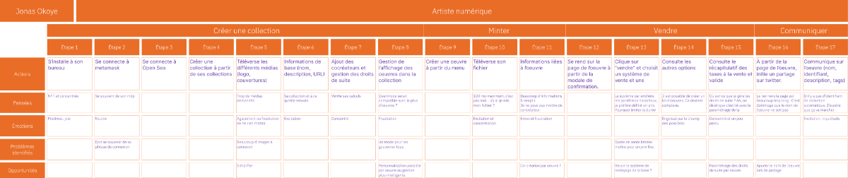 Parcours de Jonas dans l'application divisé en 4 étapes, chacune divisée par tâche.