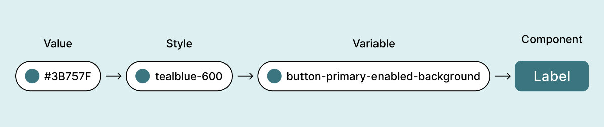Schéma du fonctionnement d'un design token : la valeur initiale change le style, qui change la variable, qui change le composant.